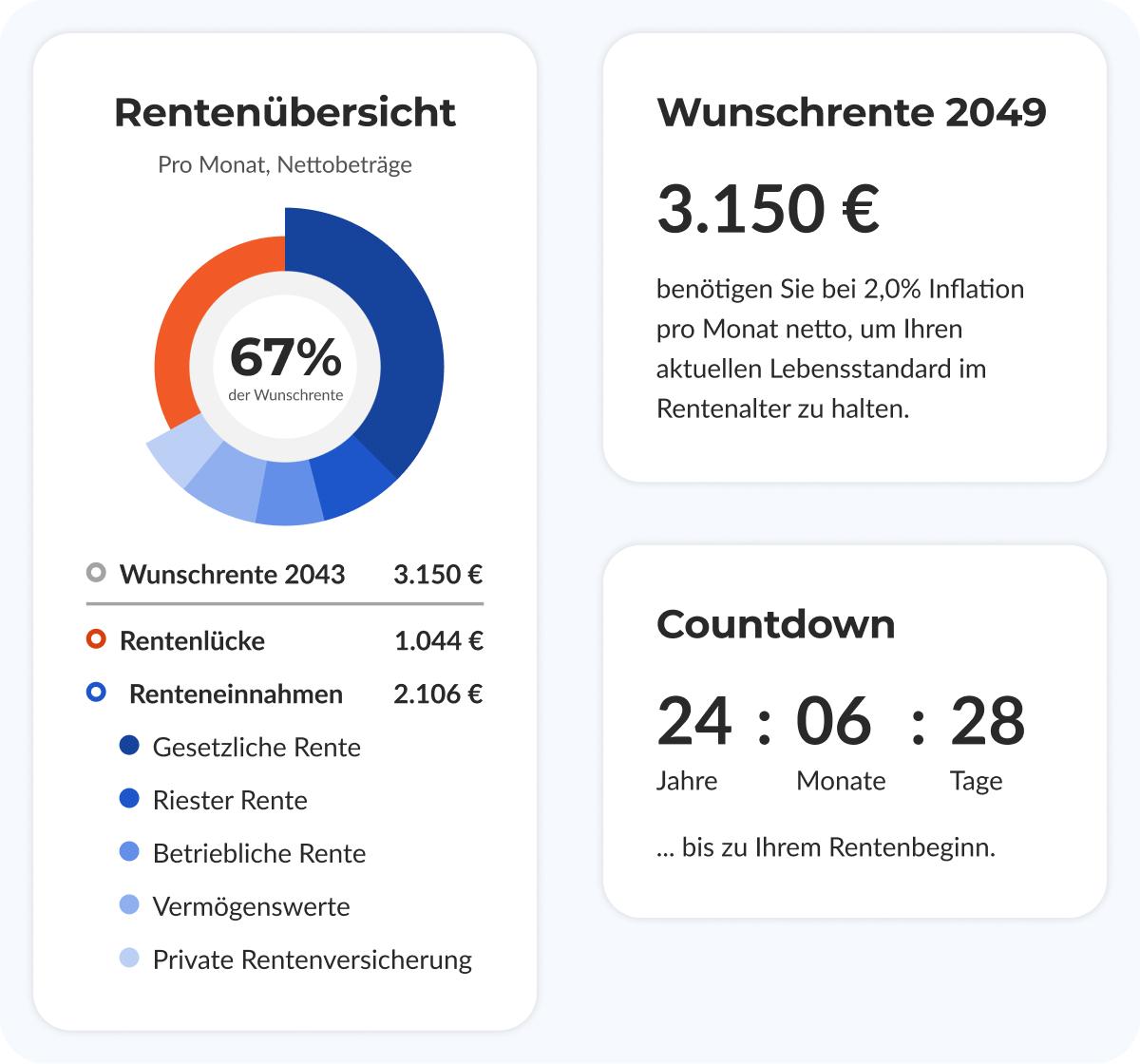 Rentenlücke stets im Blick